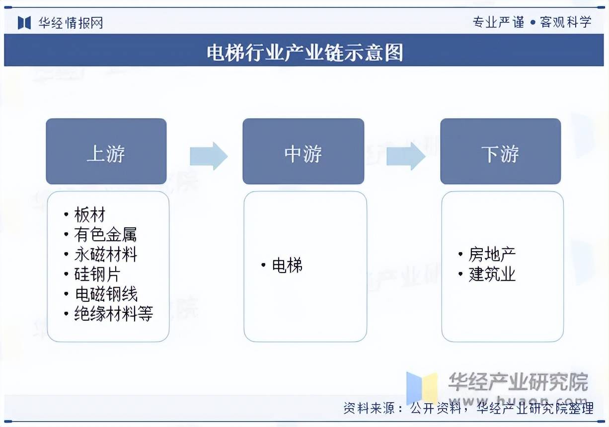 3年我国电梯发展现状及竞争格局分析k8凯发天生赢家·一触即发202